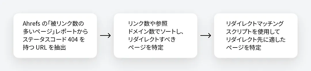 高度なスキルを必要とするリダイレクト マッチングの SEO 自動化。