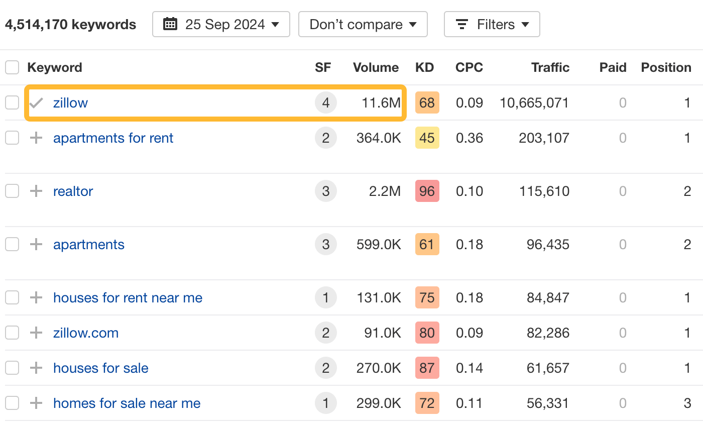 Zillow は一般的な不動産キーワードよりも人気があります。