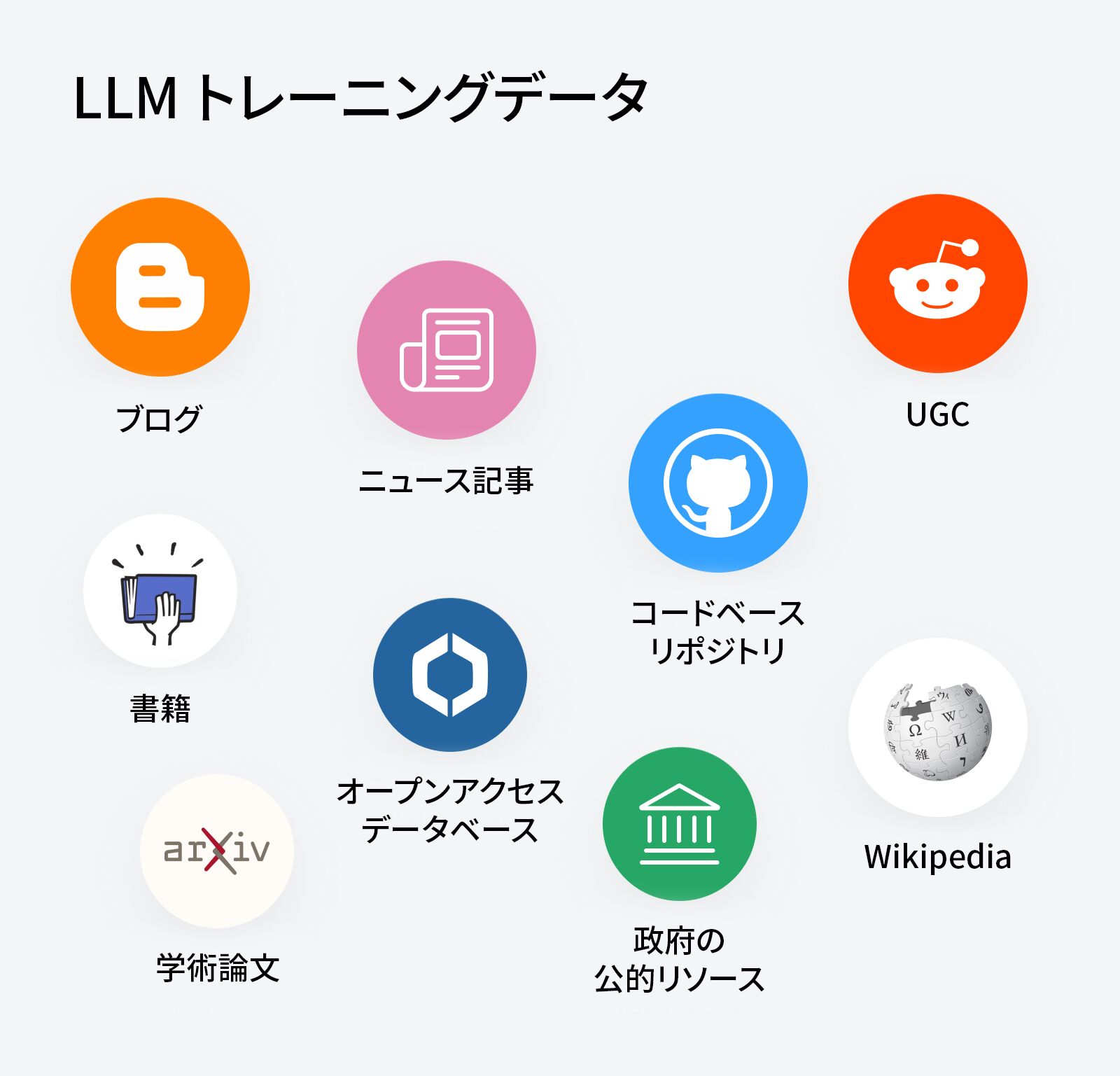 ブログ、ニュース記事、reddit、コードベース リポジトリ、Wikipedia、学術論文、政府公開リソース、書籍、オープンアクセス データベースなどのLLM トレーニング データ ソース