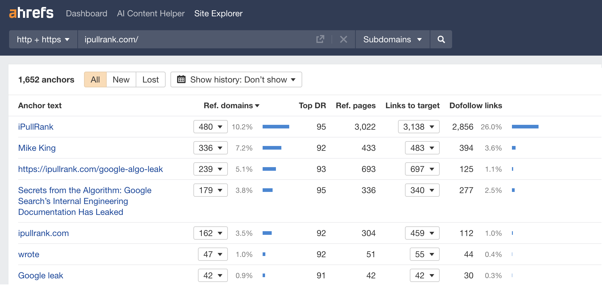 合計 1,652 個のアンカーを持つ ipullrank.com のアンカー テキスト分布を表示している Ahrefs の被リンク分析ダッシュボード。iPullRank や Mike King などの上位アンカーテキストの参照ドメイン、DR スコア、Dofollow パーセンテージなどの詳細なメトリックが表示されている。