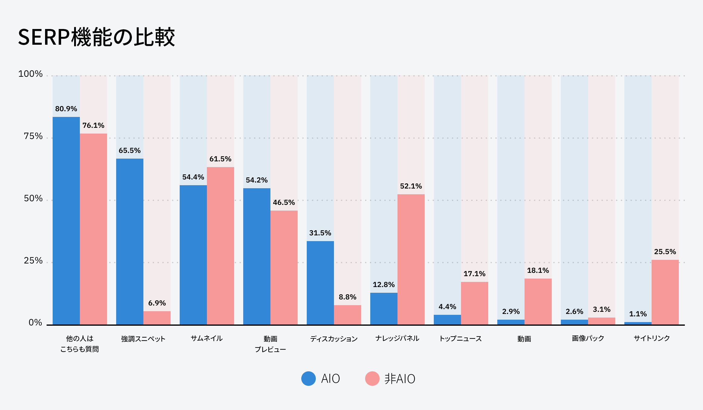 AI Overview キーワードと非 AI Overview キーワードにおける SERP フィーチャーのシェアの分布を比較した棒グラフ