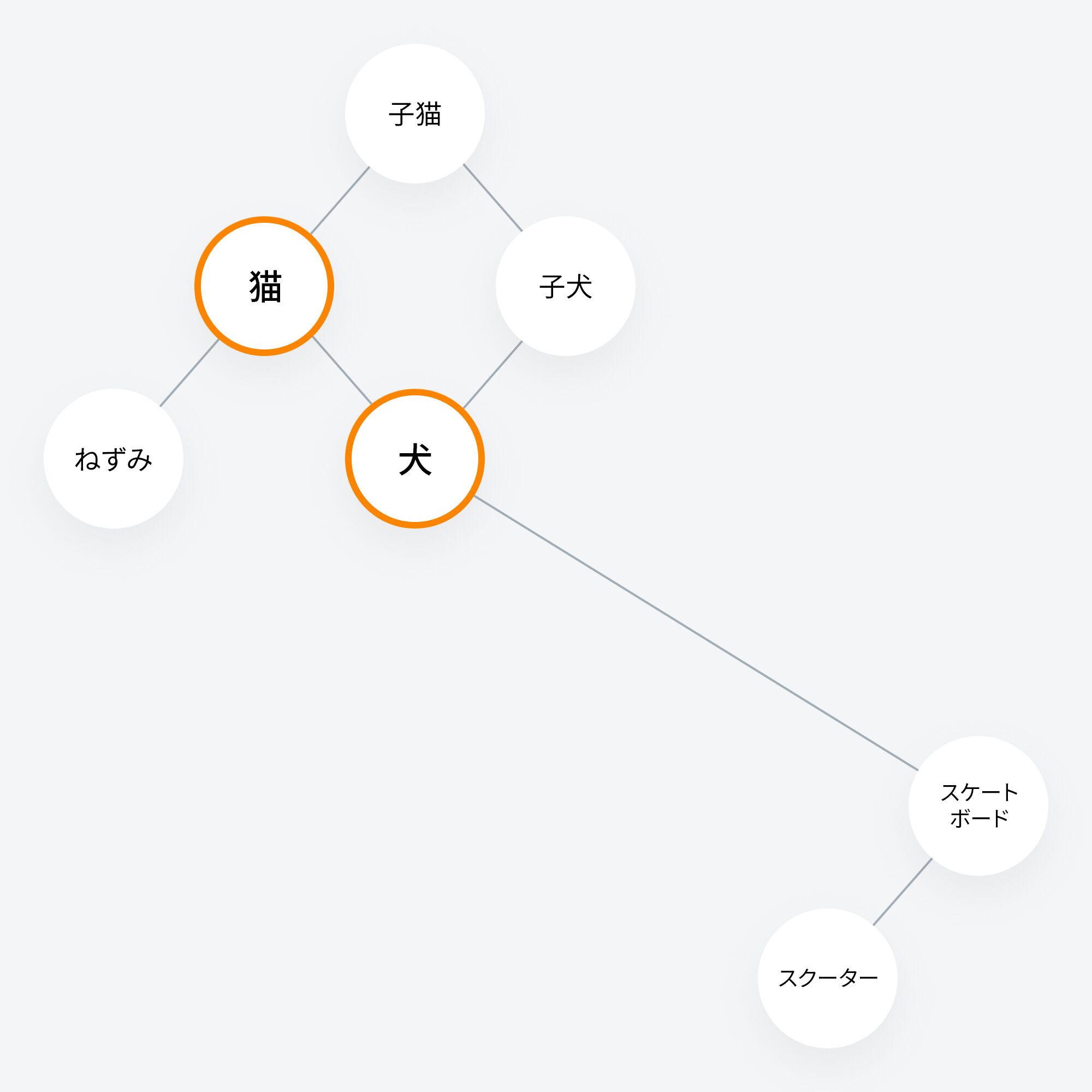 意味的近接性の LLM 理解を示すために、無関係なトピック間の距離 (スケートボードとスクーターから猫と犬)を示すトピッククラスターの視覚化