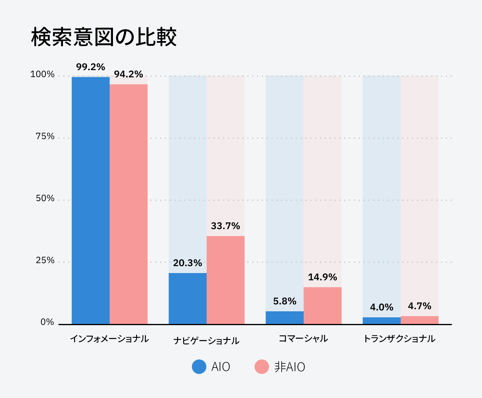 AIO キーワードと非 AIO キーワードの検索意図の内訳を示す棒グラフ