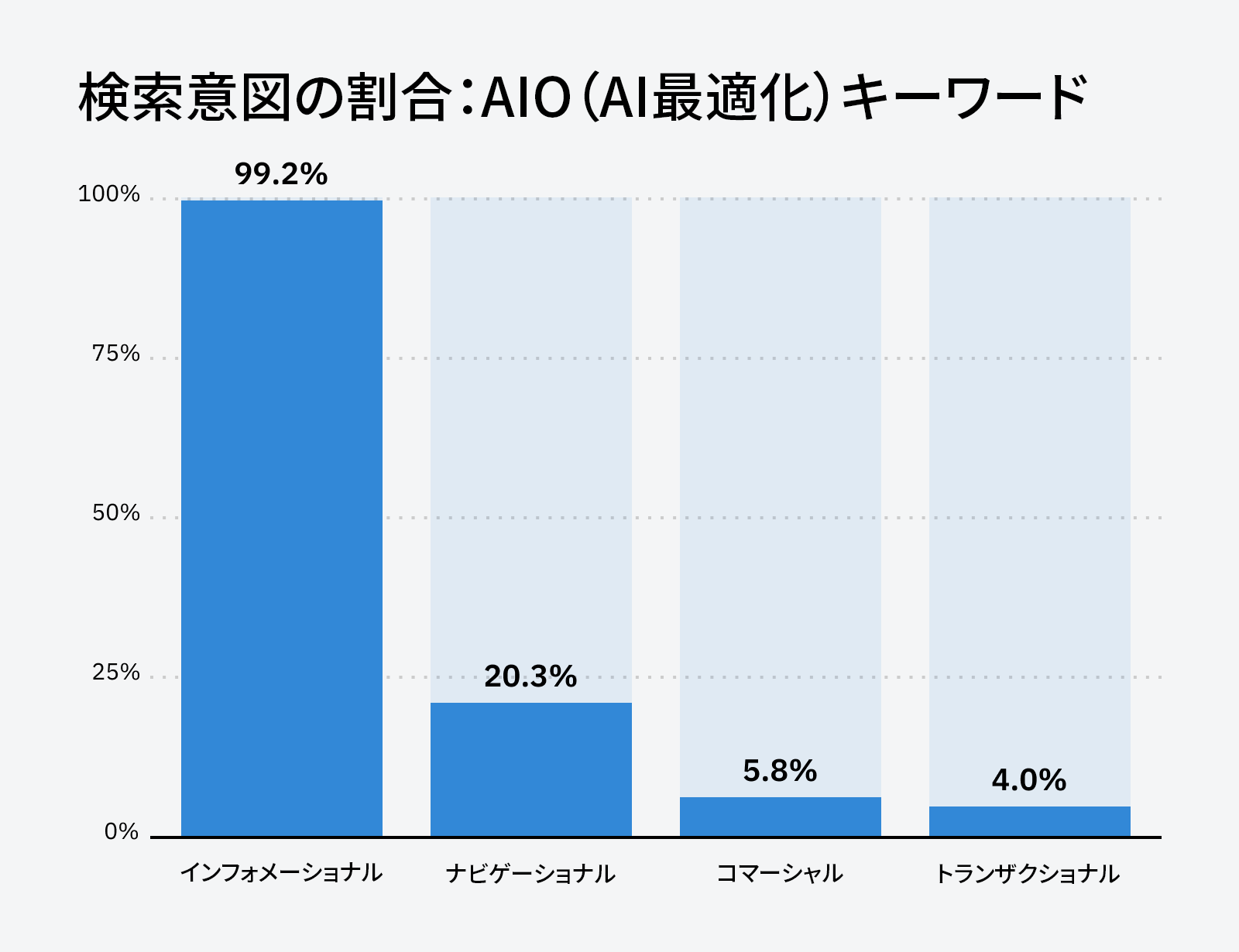 AIO キーワードの検索意図の内訳を示す棒グラフ。情報提供型: 99.2%、ナビゲーショナル型: 20.3%、商業型: 5.8%、取引型: 4.0%