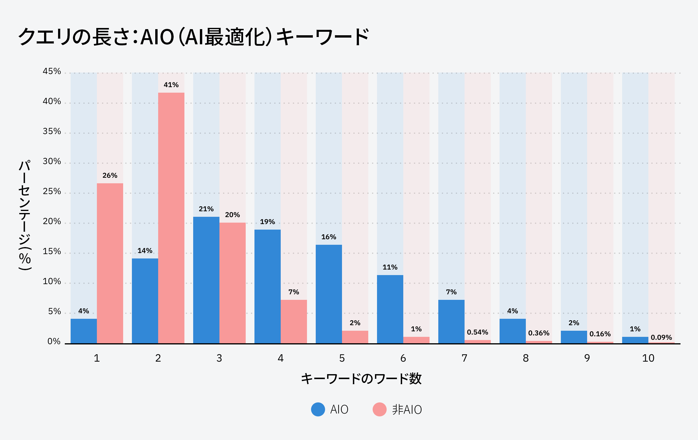 AI Overviews SERP キーワードのクエリの長さの分布を示す棒グラフ