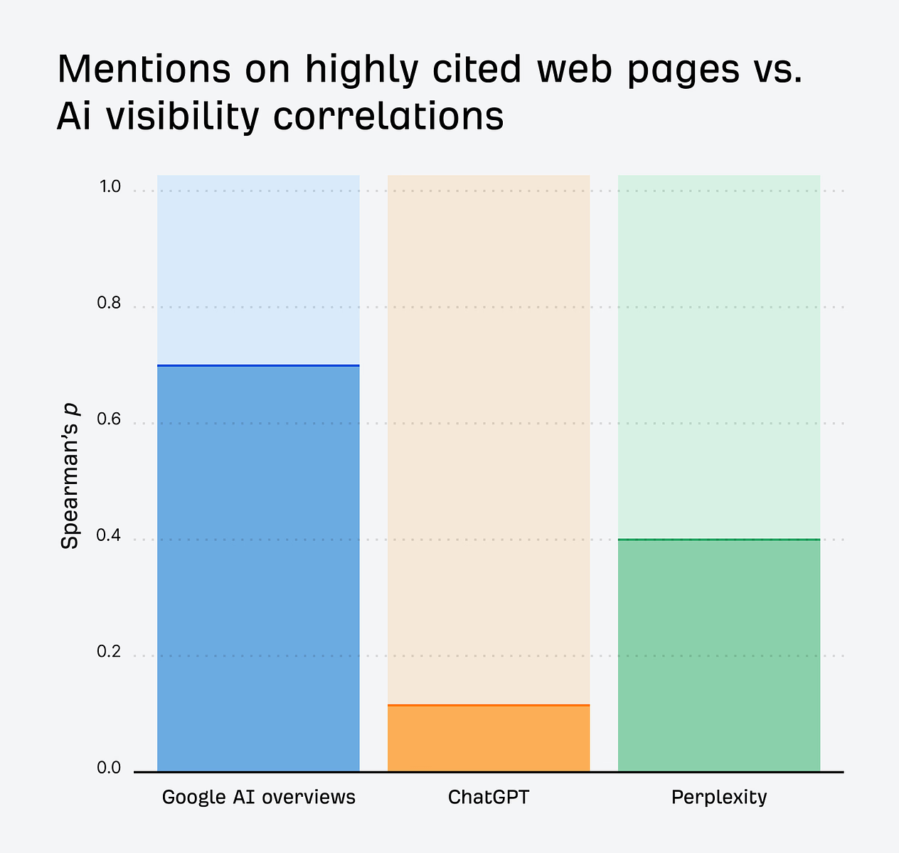 各 AI プラットフォーム（Google AI Overviews、ChatGPT、Perplexity）ごとのスピアマン相関係数を示した Ahrefs の調査結果グラフ