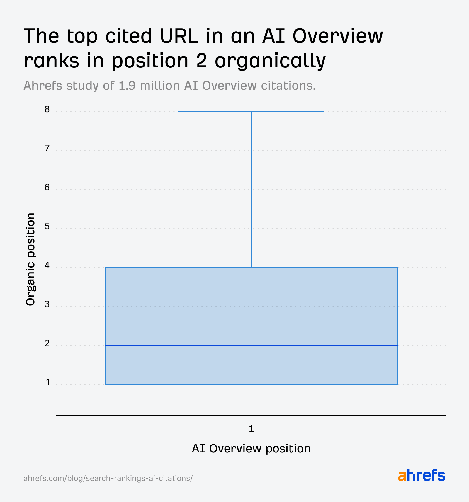 AI Overview で上位引用される URL のオーガニック検索順位を示した Ahrefs の箱ひげ図。中央値は 2 位、分布は 1〜8 位