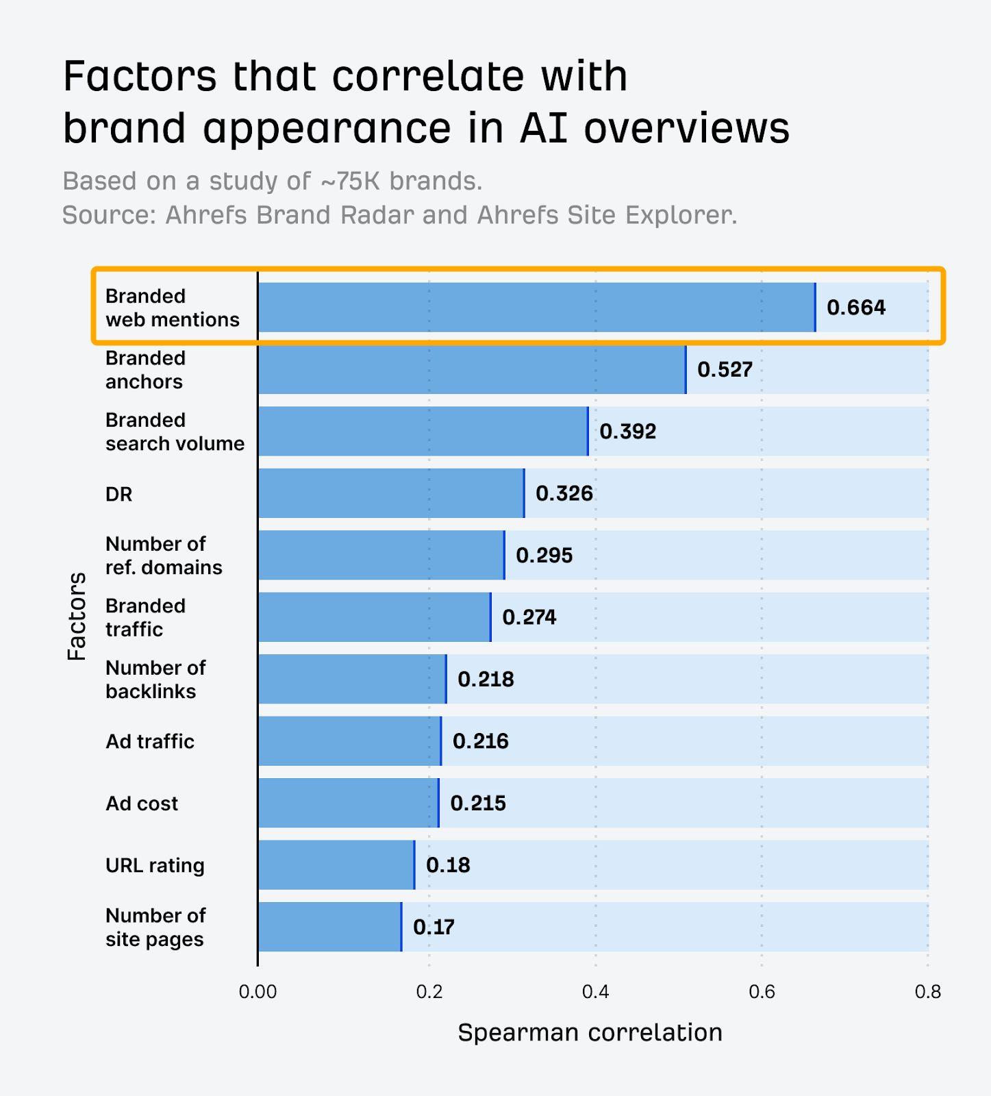 AI Overviews にブランドが表示される要因との相関関係を示した Ahrefs の調査による横棒グラフ