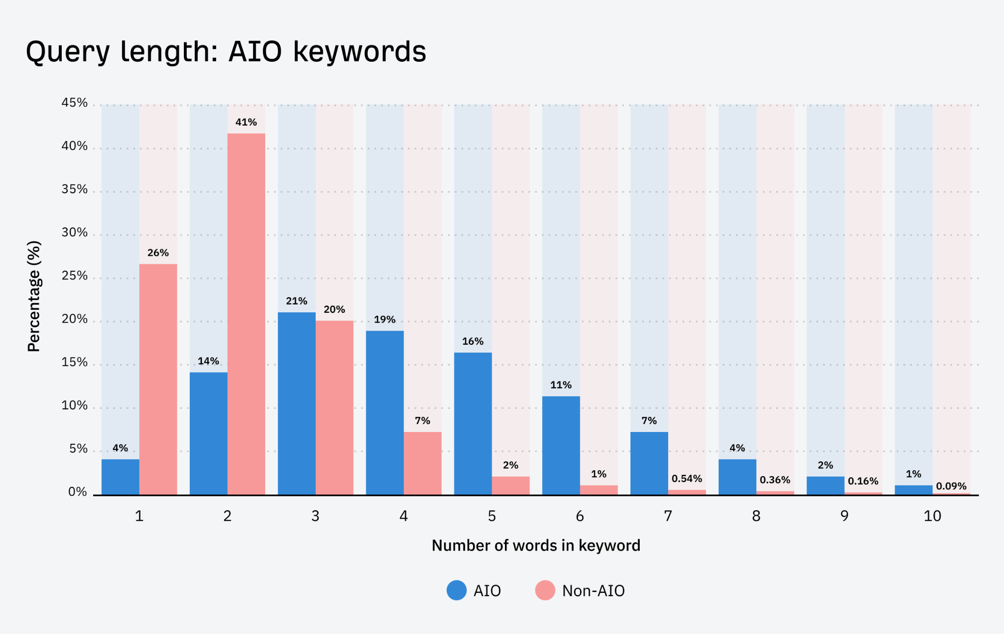 AI Overviews SERP キーワードのクエリの長さの分布を示す棒グラフ