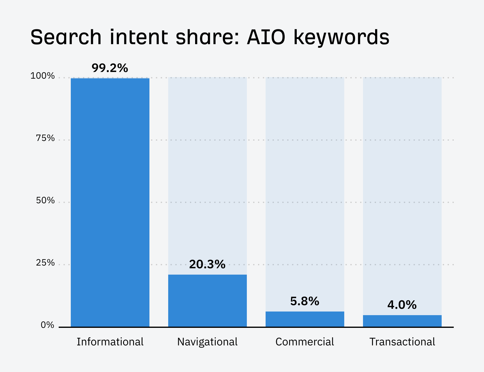 AIO キーワードの検索意図の内訳を示す棒グラフ。情報提供型: 99.2%、ナビゲーショナル型: 20.3%、商業型: 5.8%、取引型: 4.0%