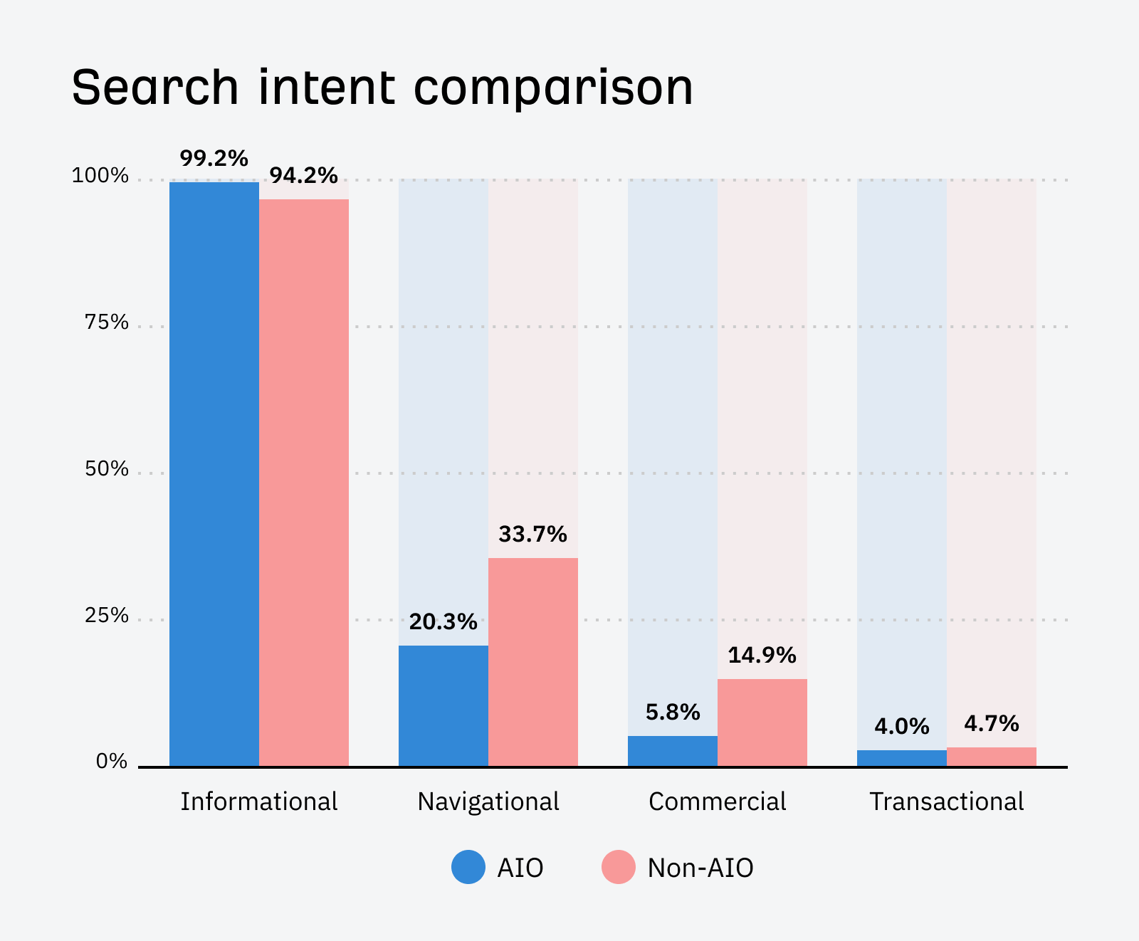 AIO キーワードと非 AI キーワードの検索意図の内訳を示す棒グラフ