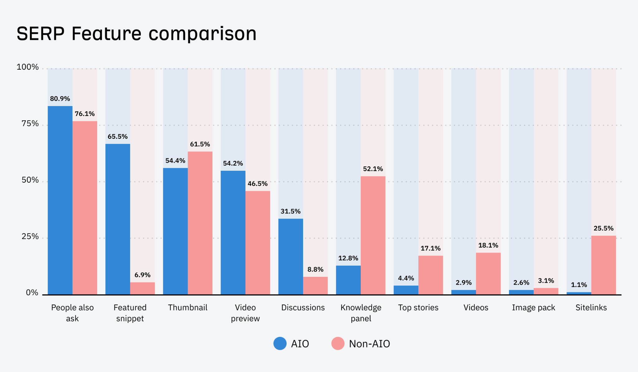 AI Overview キーワードと非 AI Overview キーワードにおける SERP フィーチャーのシェアの分布を比較した棒グラフ