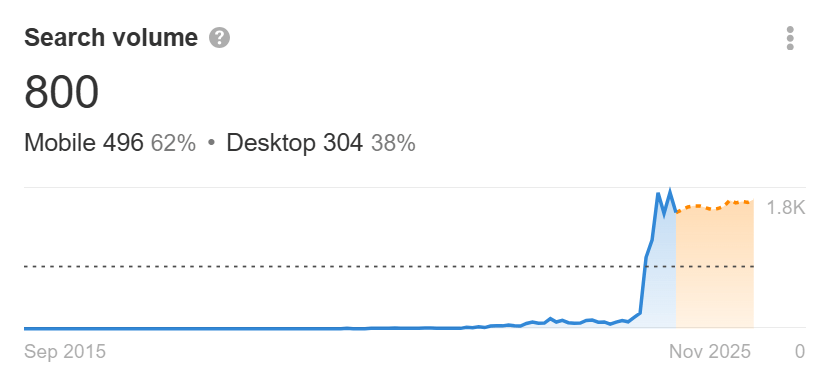 Cartpanda の検索ボリューム増加率