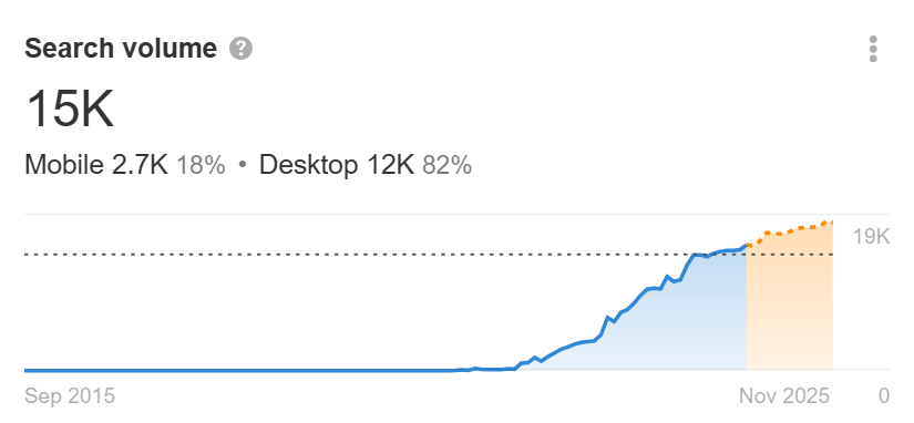 FlutterFlow の検索ボリューム増加率