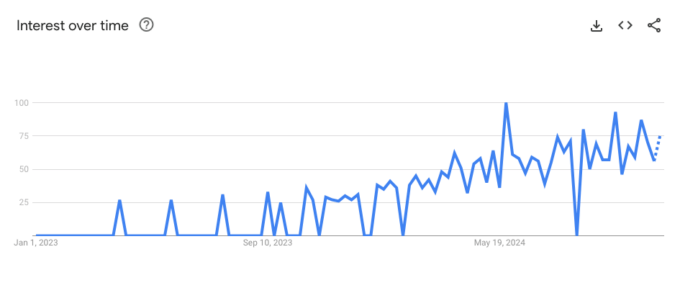 Google トレンドによる「LLM 最適化」のトピック急増。データは、2023 年 1 月 1 日以降、時間の経過とともに関心が確実に高まっていることを示している。