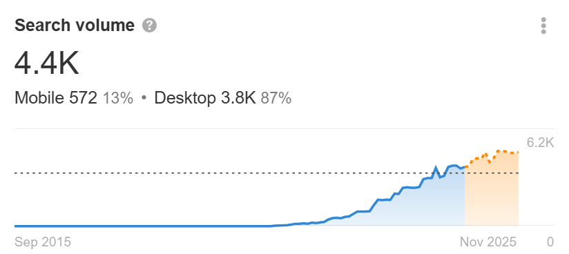 HitPaw の検索ボリューム増加率