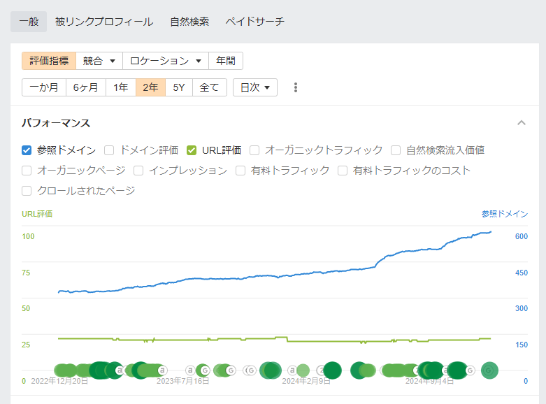 サイトエクスプローラー概要　パフォーマンスグラフ