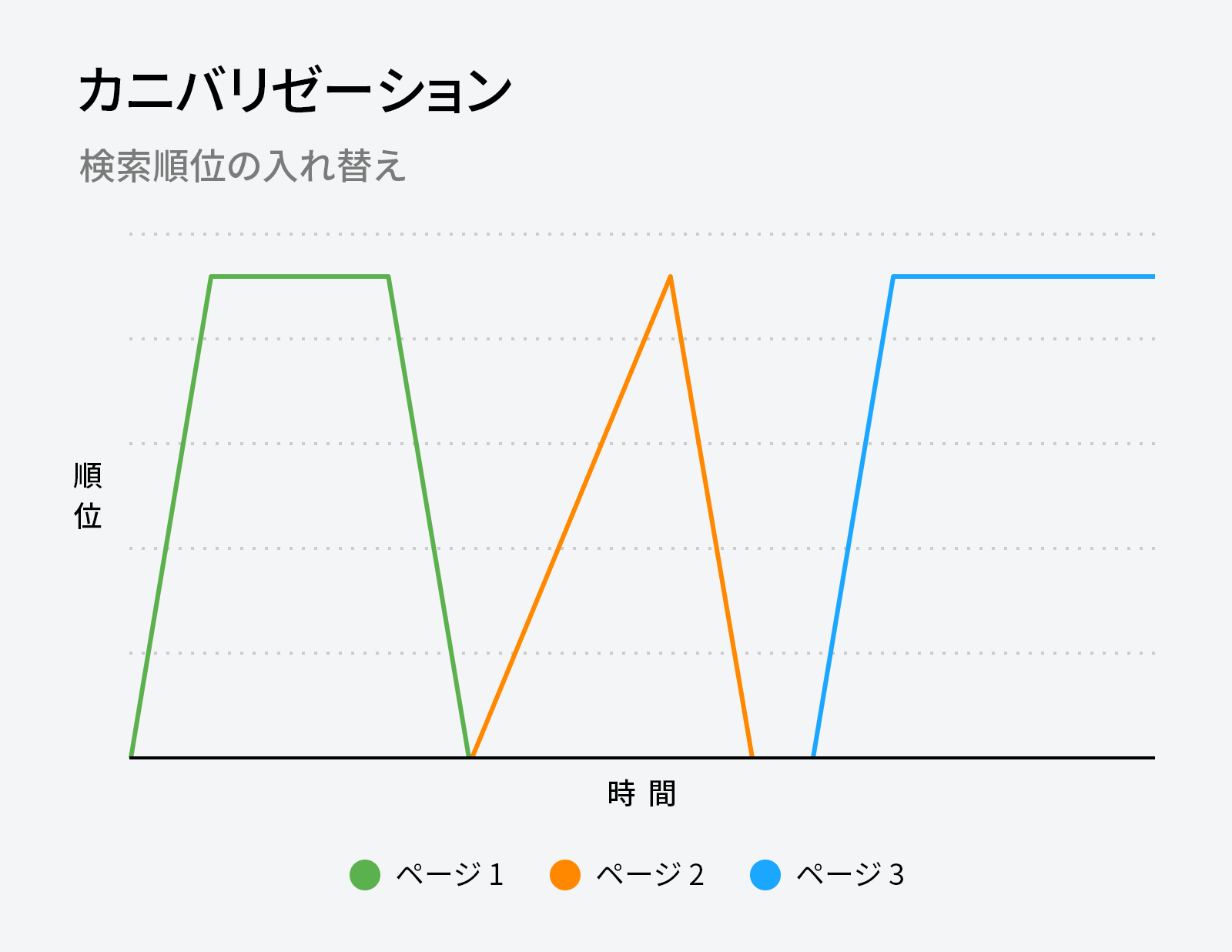 カニバリゼーションとは、複数ページが同じランキング内で競合すること。