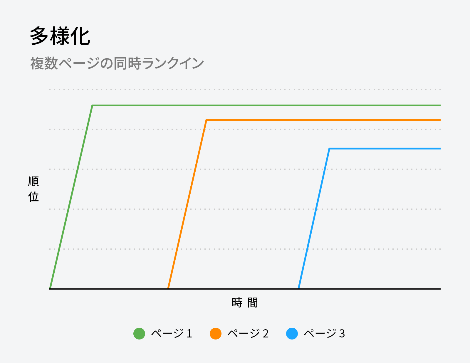 キーワードの多様化とは、複数ページが同じキーワードでランクインしているものの、ランキング内で競合していない状態のこと。