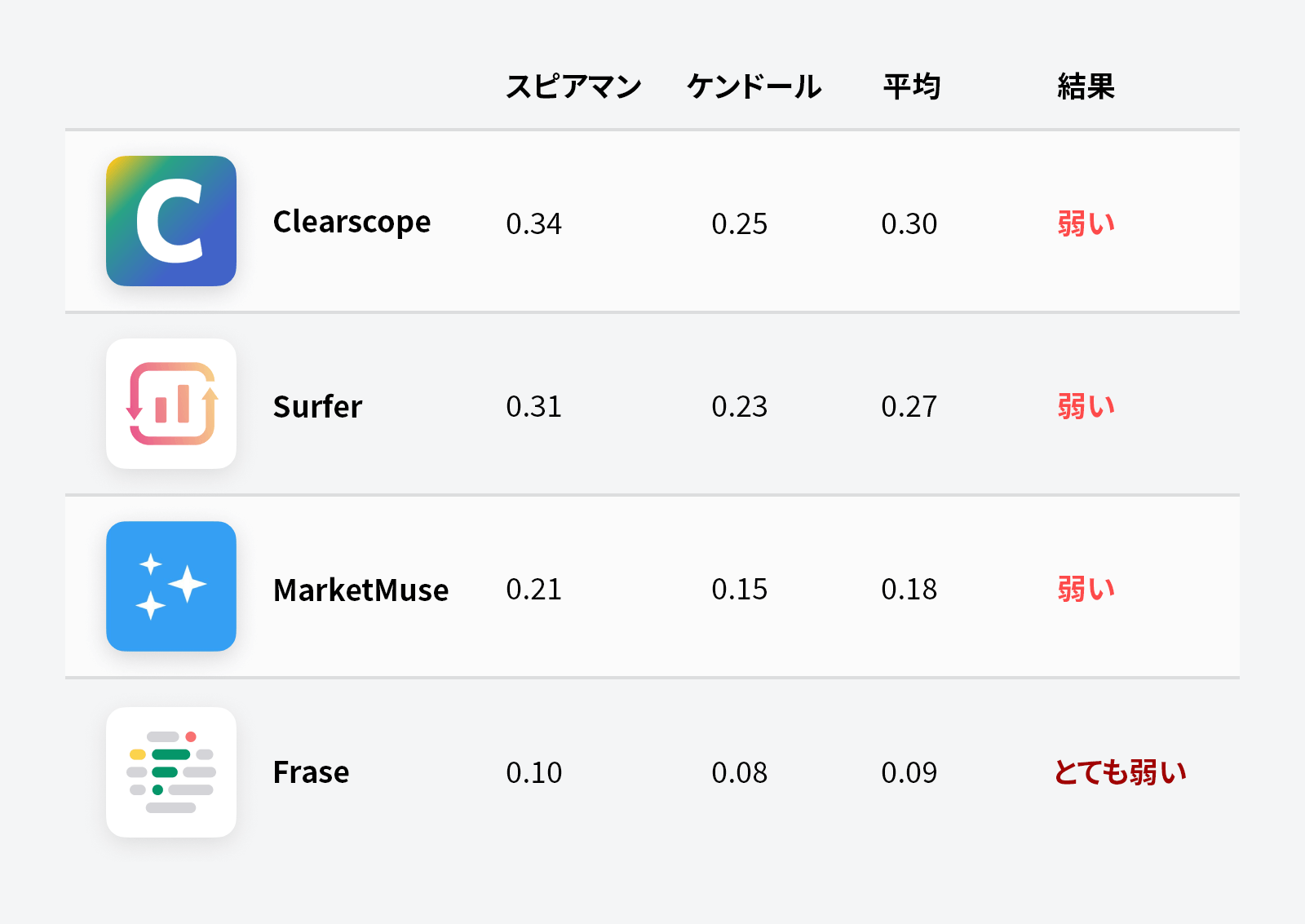 コンテンツスコアとランキングの相関関係。