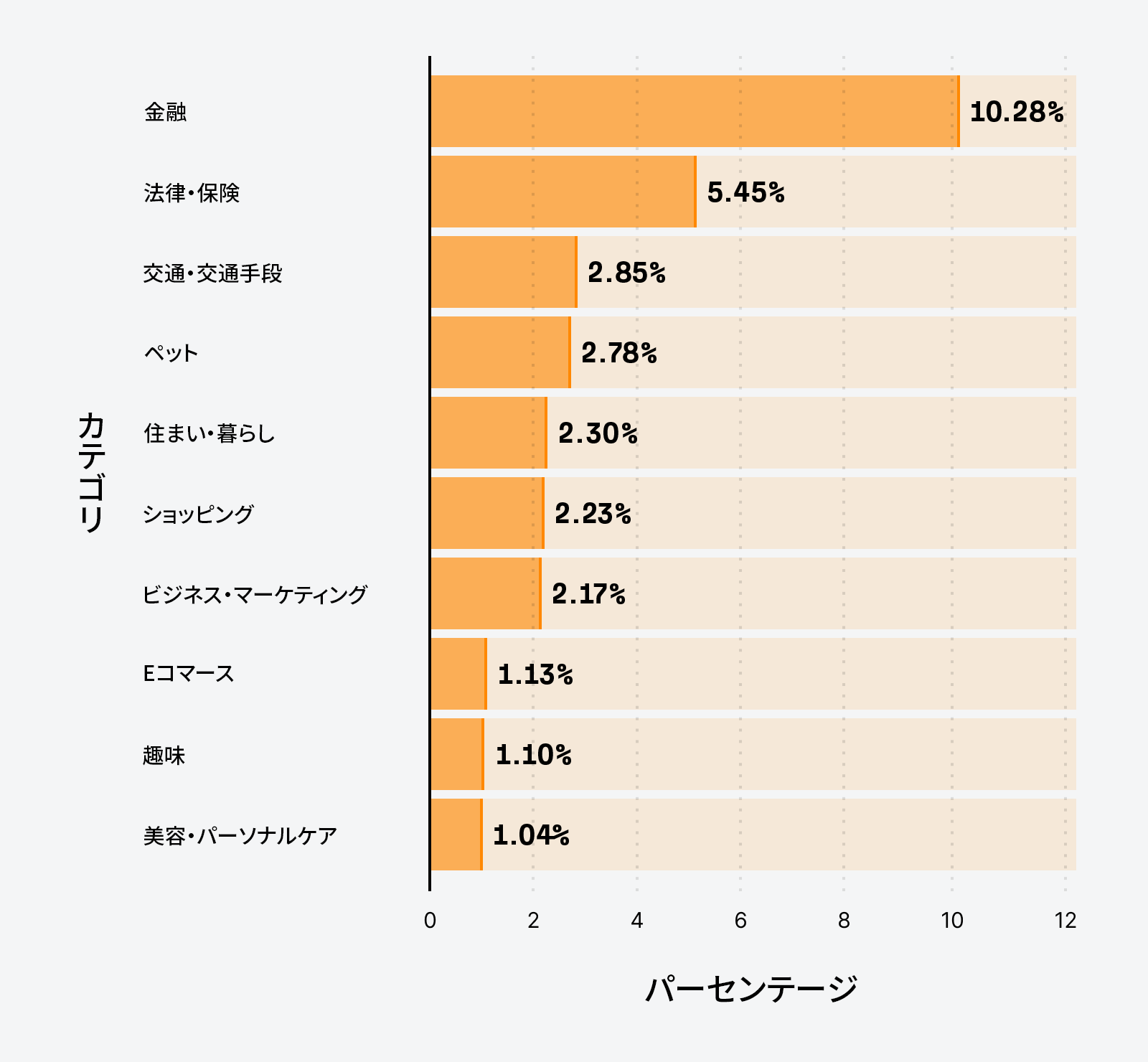 ChatGPT が作成した影響を受けたキーワードを業界別に分類したチャート