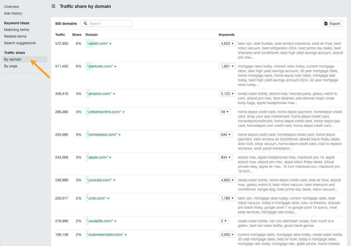 11/18 から 11/25 の間に順位が下がったか完全に消えた 6,179 個のキーワードの順位を分析したキーワード エクスプローラーのドメイン別トラフィックシェアレポートのスクリーンショット