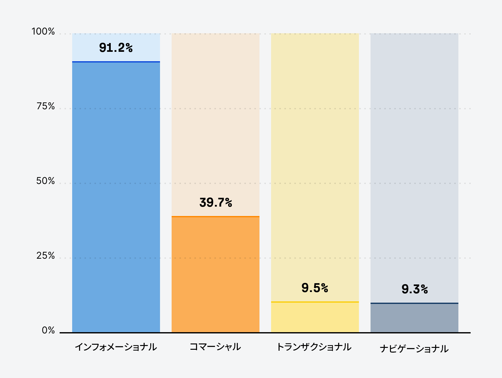 減少した、または失われたトラフィックを占める各検索意図の割合