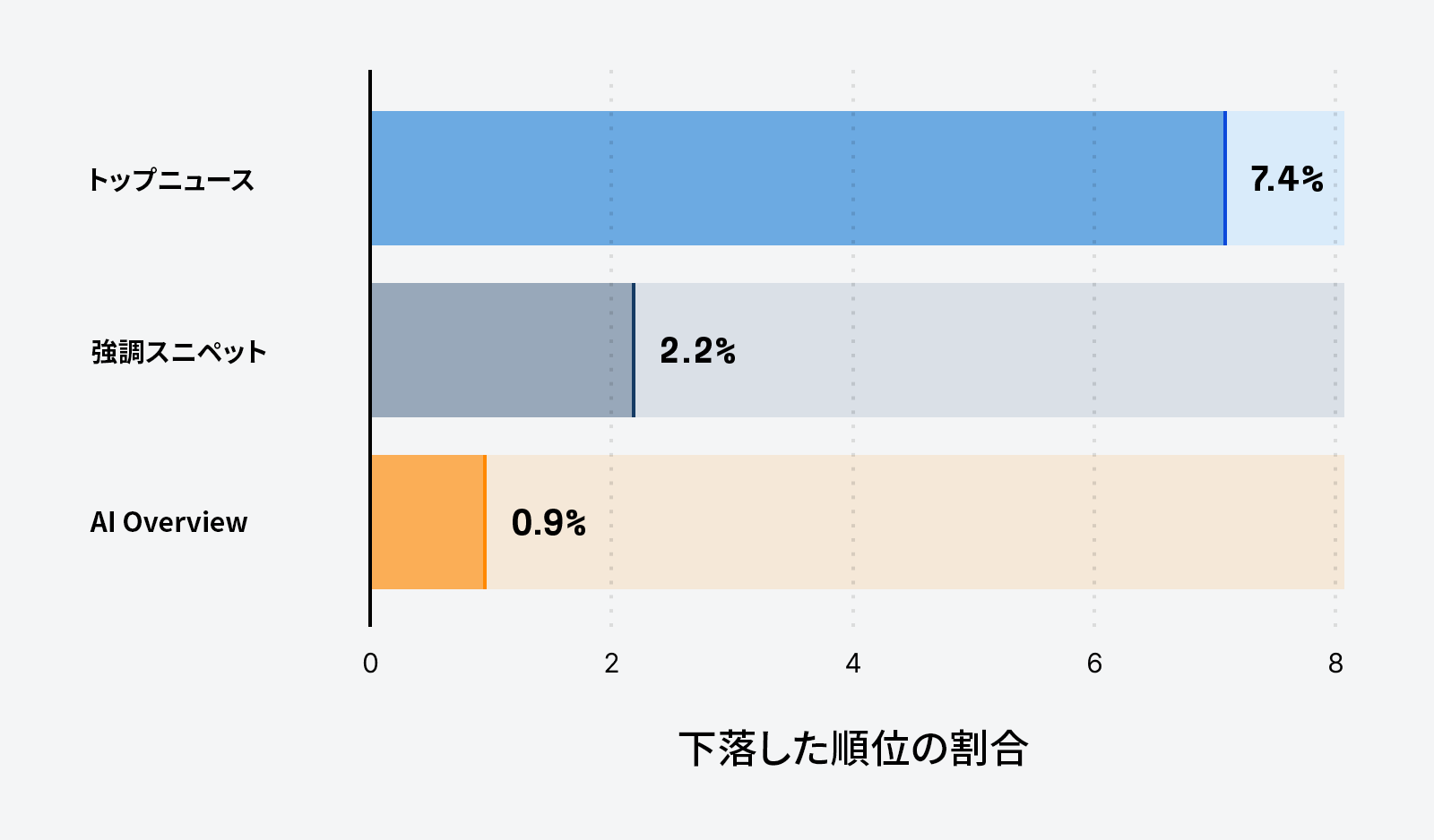 アフィリエイトメディアがポジションを失った SERP フィーチャーの割合