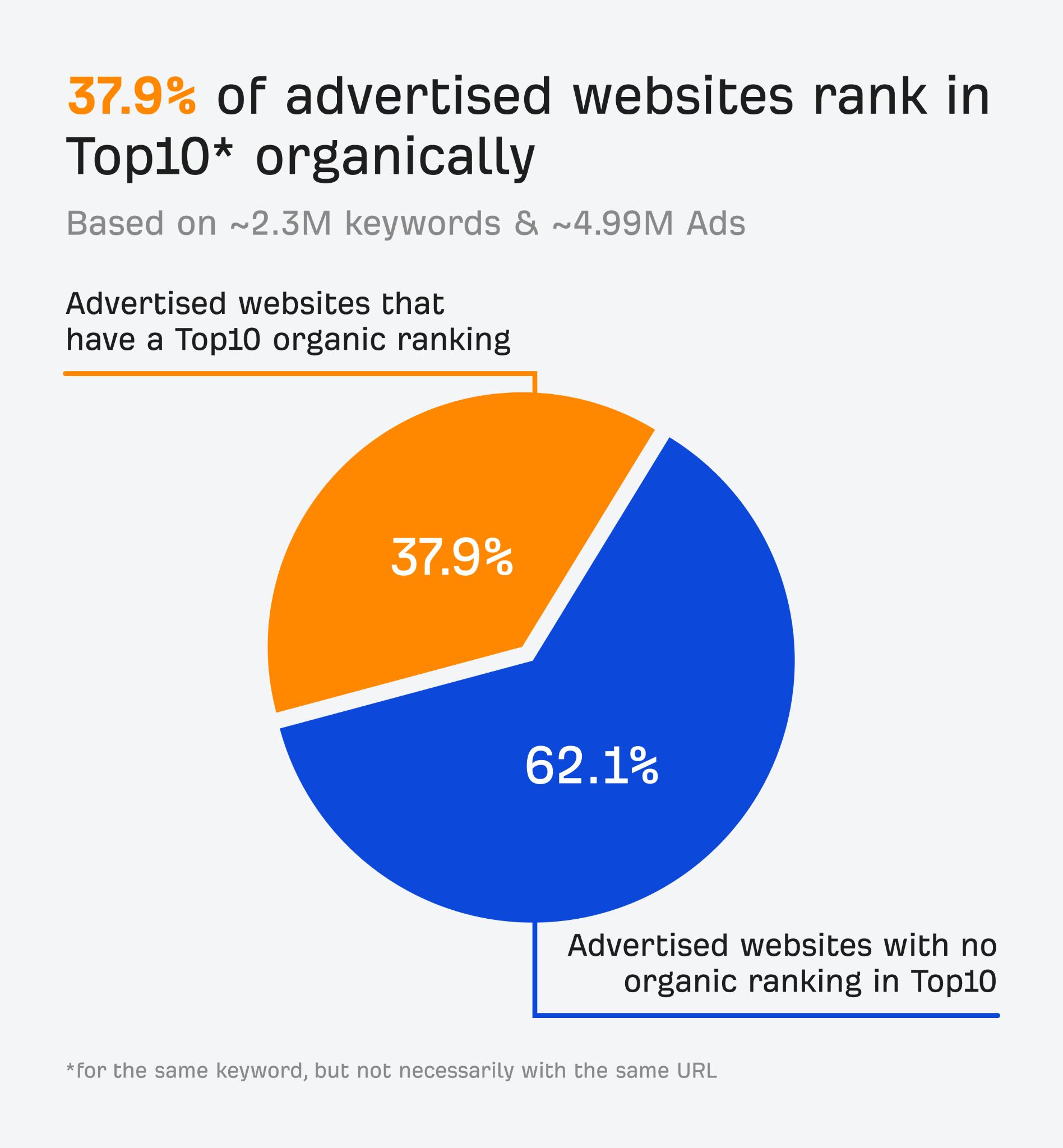 ウェブサイト広告の 37.9% は、すでに同じキーワードでオーガニック検索上位 10 位以内にランクインしている。