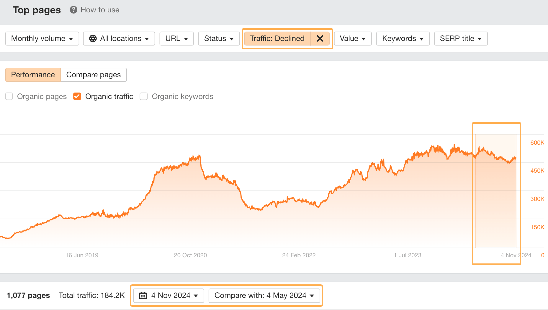 過去 6 か月間のトラフィック減少に絞り込んで表示した Ahrefs のトップページレポート。