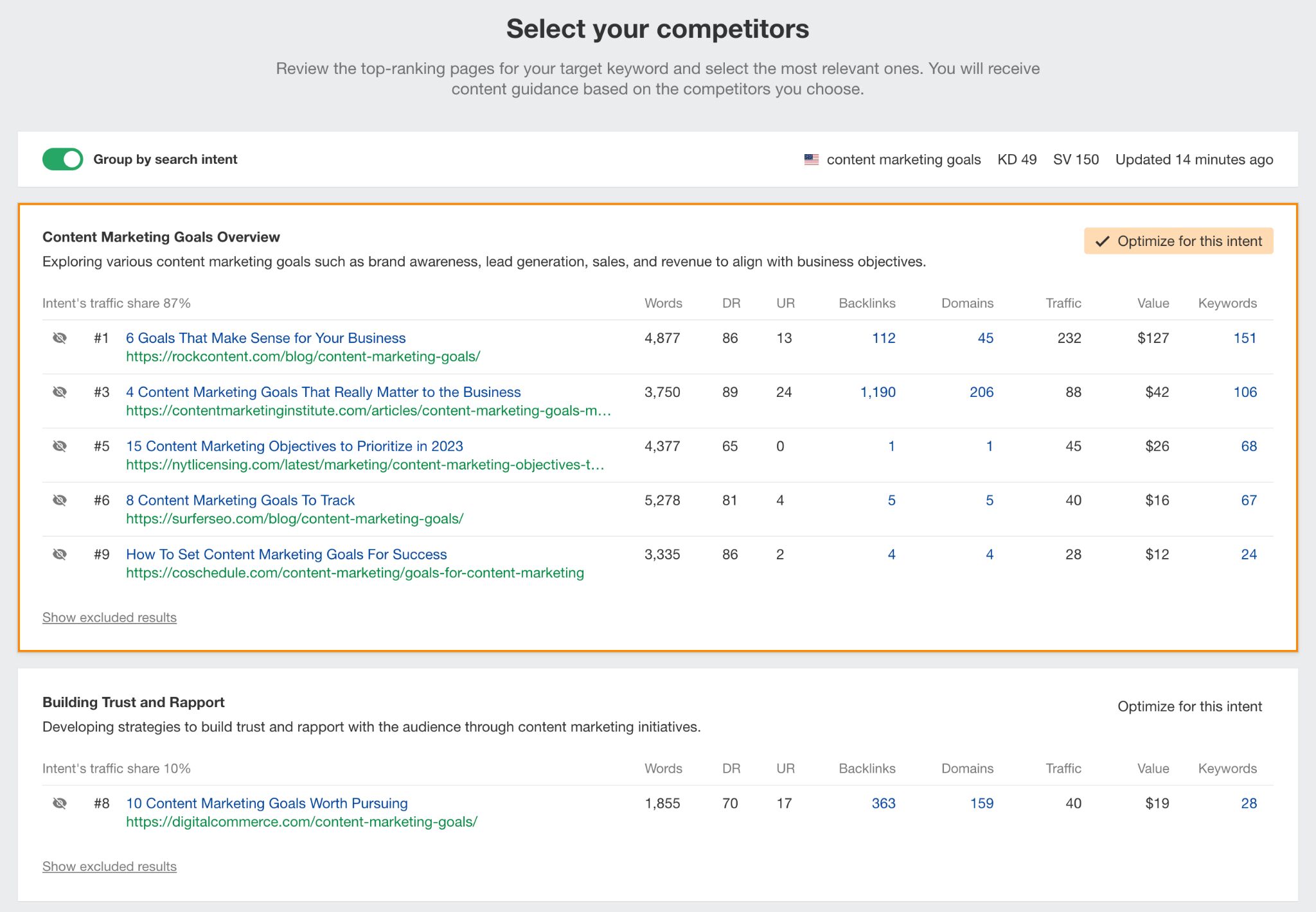 Ahrefs は、検索意図別に上位ページをグループ化する市場唯一のツール。