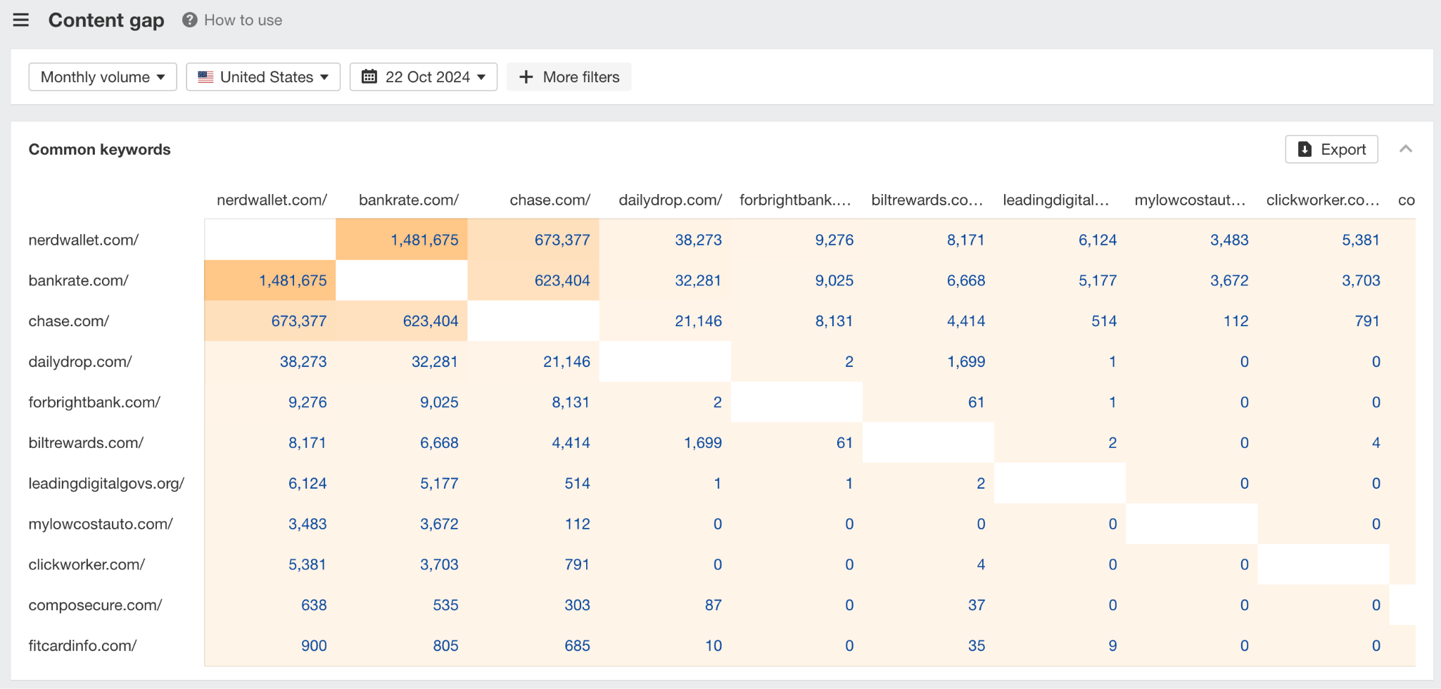 Ahrefs を使ってコンテンツギャップの全体像が見られる。