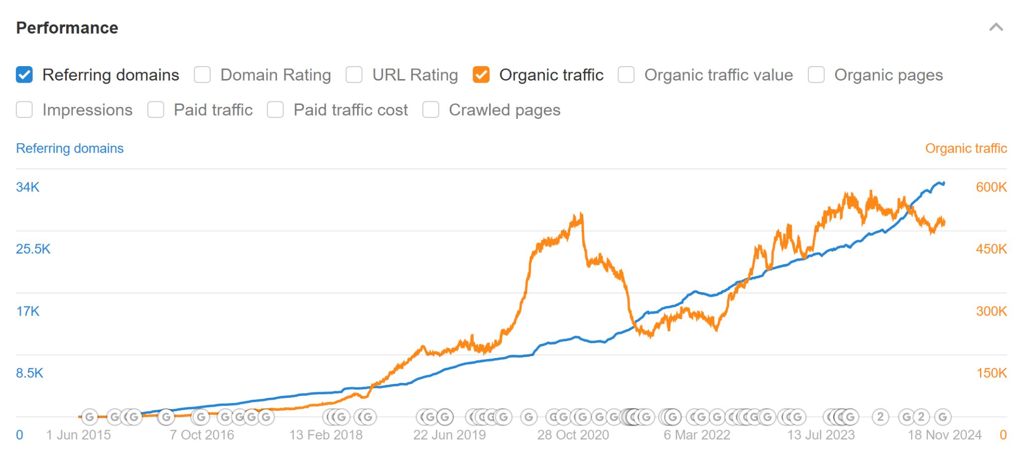 Ahrefs ブログのオーガニックトラフィックと参照ドメインの増加を示すグラフ