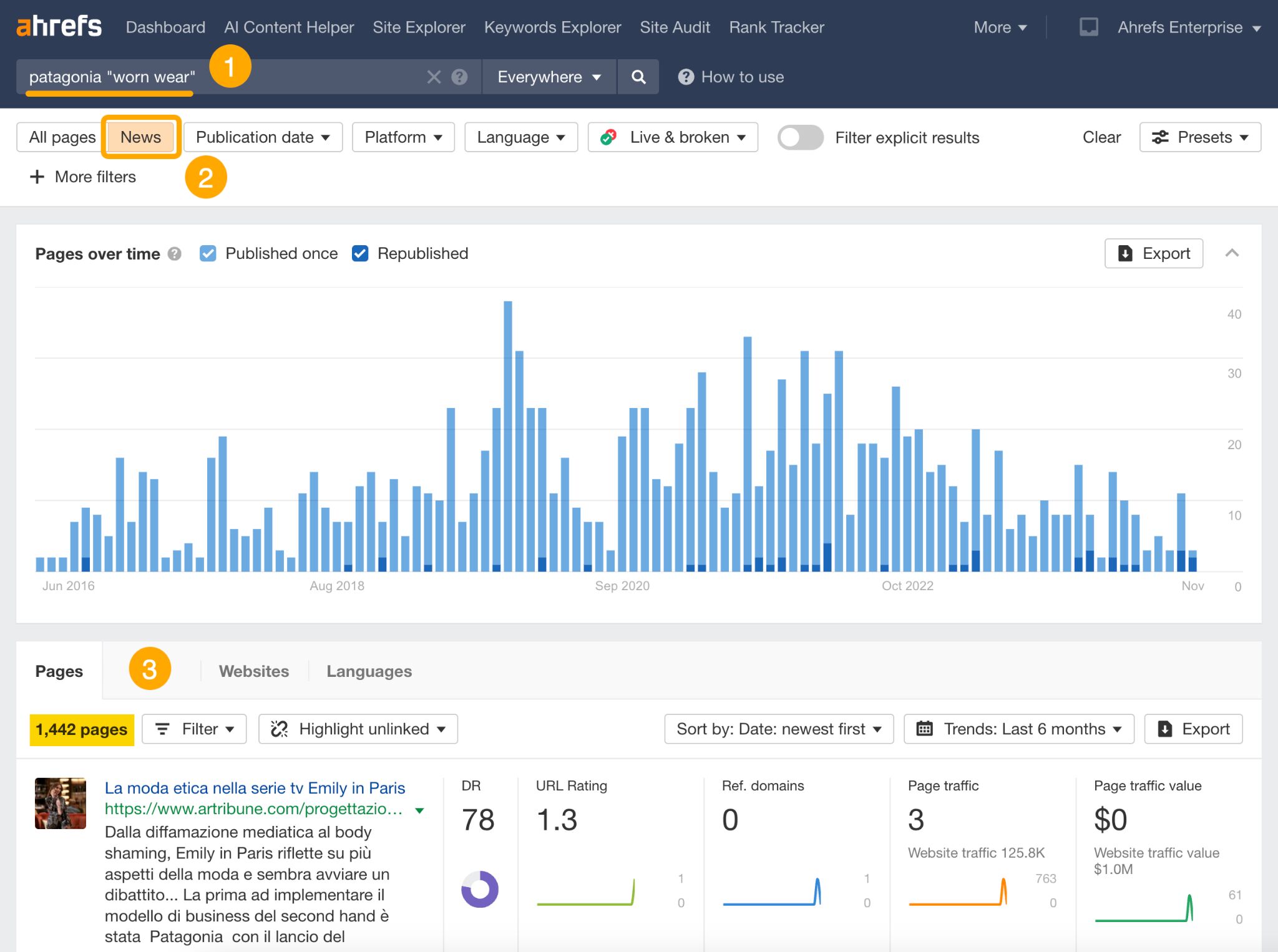 Ahrefs のコンテンツエクスプローラーのビュー。パタゴニア ブランドの検索と、引用符で囲まれた「Worn wear」という単語が表示されている。ニュースフィルターがオンになっており、時間の経過に伴って公開されたページ数を示す棒グラフが表示されている。「1,442 ページ」という数字箇所が強調表示されている。これは、ウォーンウェアキャンペーンを特集したニュース記事の数を示している。