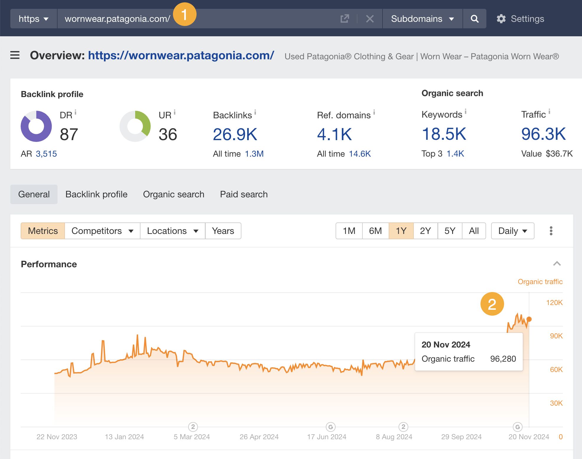 Ahrefs のサイトエクスプローラーでパタゴニアのウォーンウェアのランディング ページを検索すると、過去 1 年間のオーガニックトラフィックが 6 万回で安定し、2024 年 11 月には 100,000 近くにまで増加していることが示されている。