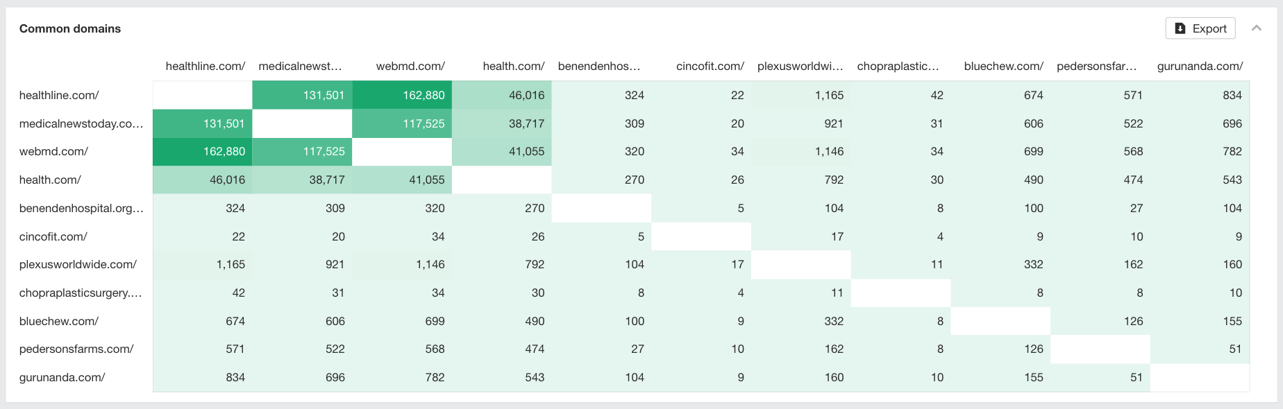 Ahrefs のリンク交差レポートを使用して、リンクギャップの概要を取得。