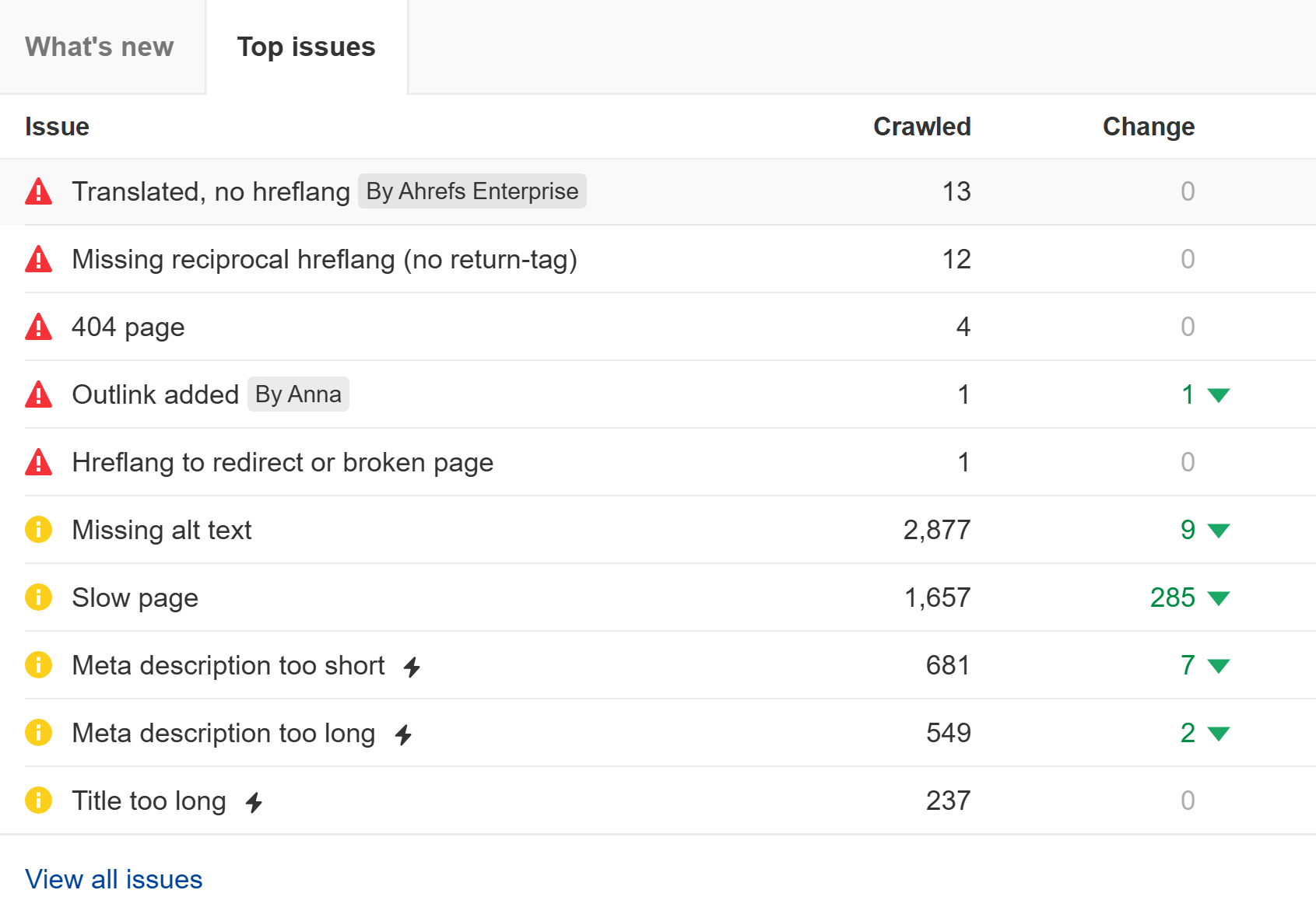 無料の Ahrefs ウェブ分析でAhrefs のブログ記事を分析した結果