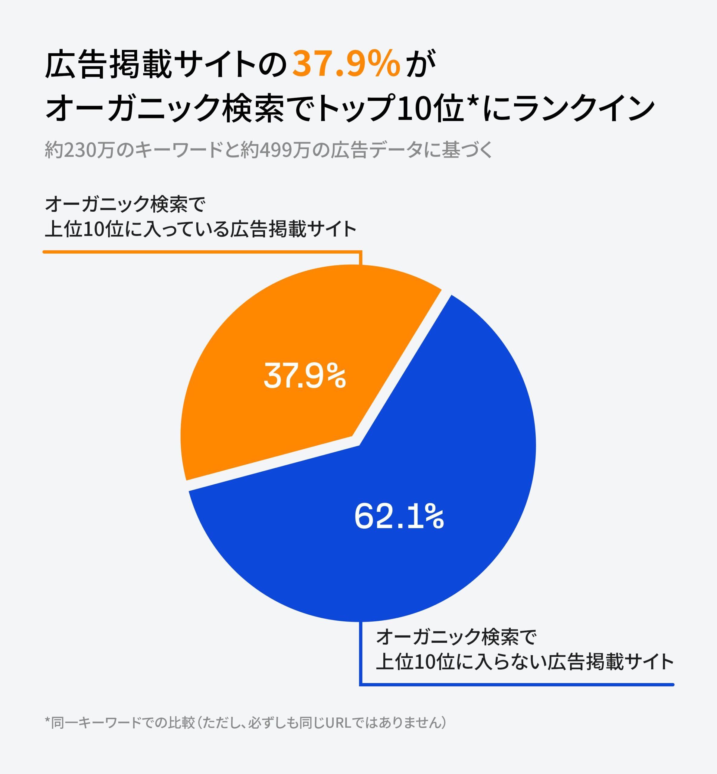 ウェブサイト広告の 37.9% は、すでに同じキーワードでオーガニック検索上位 10 位以内にランクインしている。