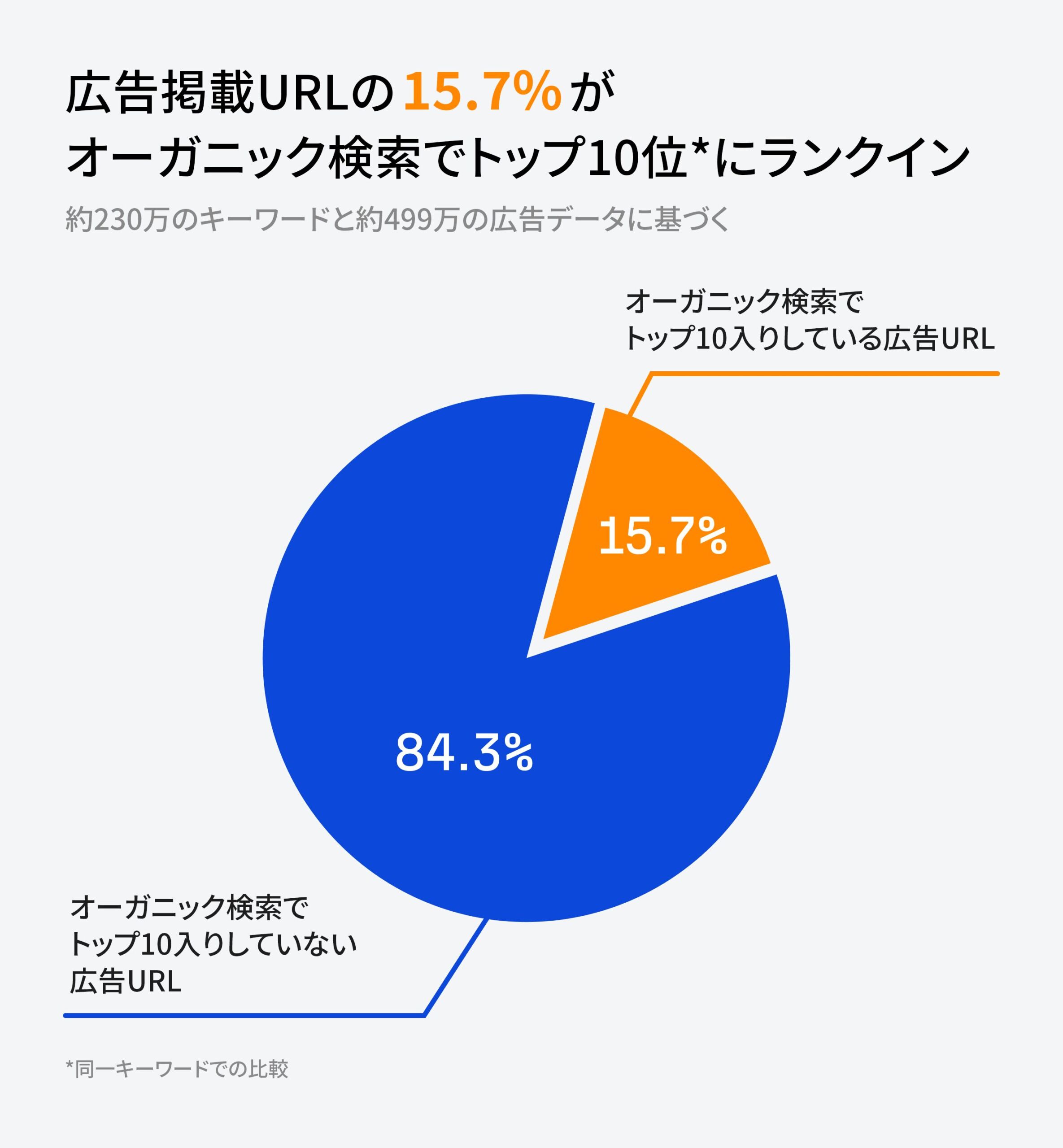 ウェブサイト全体ではなく特定のページを見ると、広告 URL の 15.7% がオーガニック ランキングで上位 10 位に入っている。