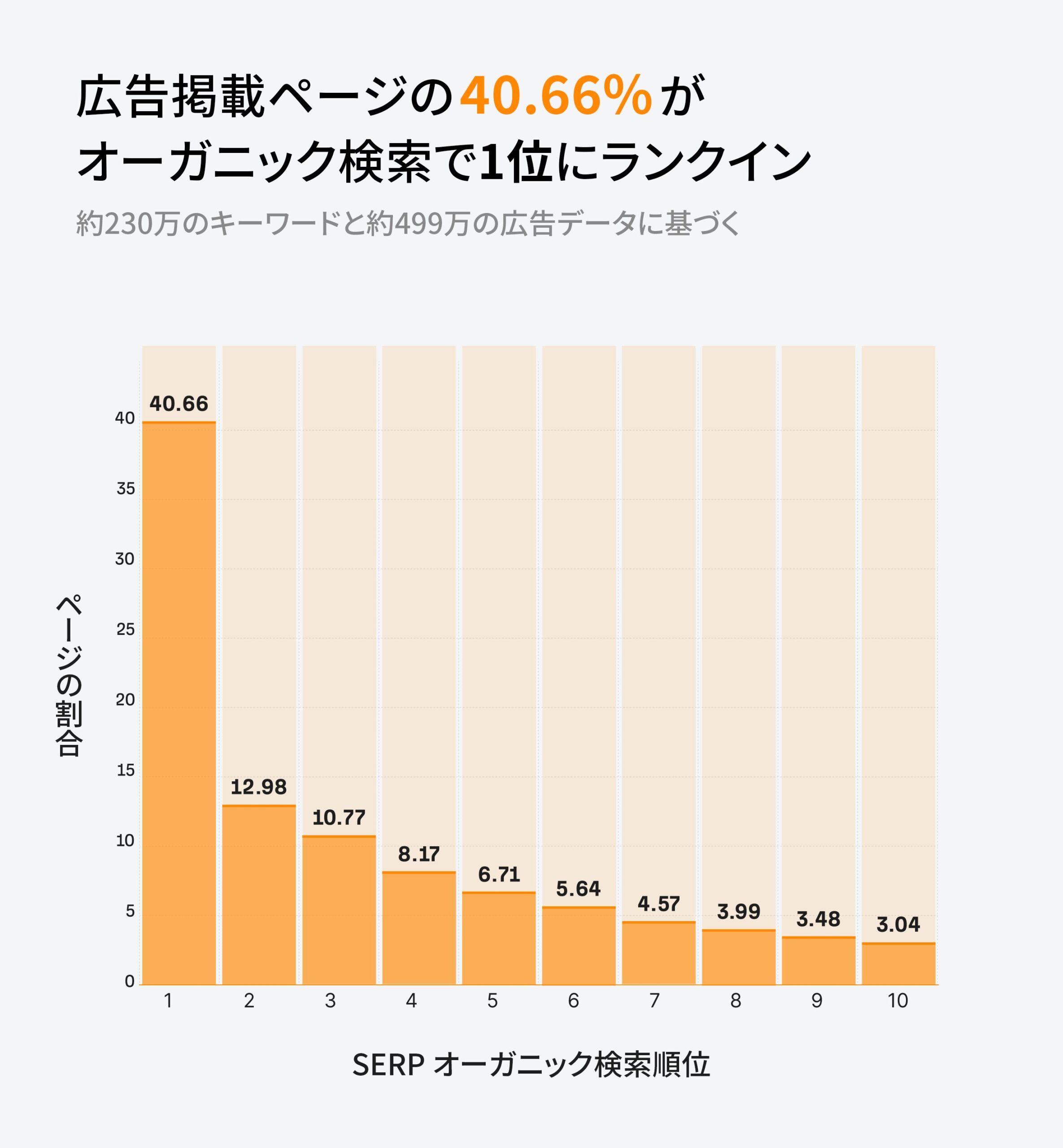 広告が出されているページの 40.66% がオーガニック検索で1位にランクインしている