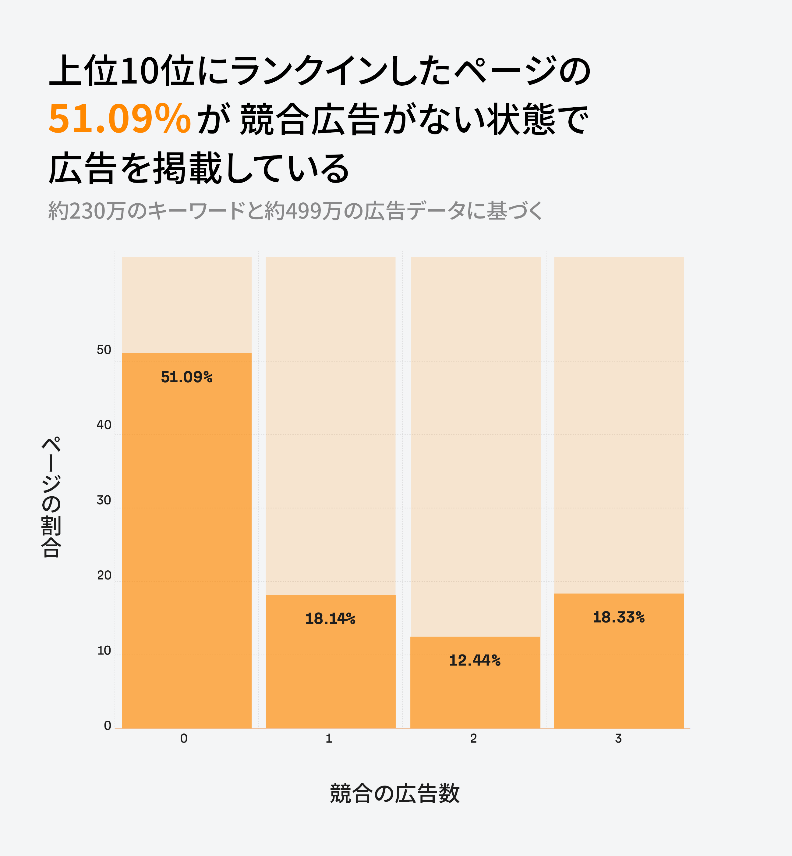 競合する広告が存在しない場合でも、企業が上位 10 位にランクされているページを宣伝しているケースが 51.09% ある。