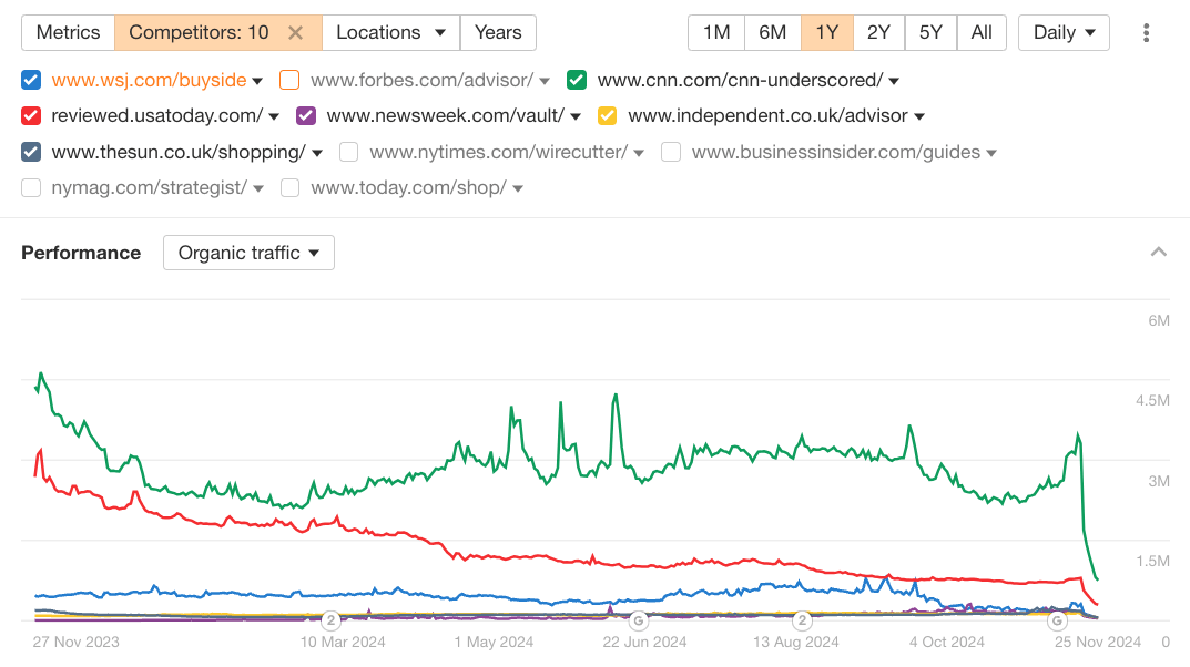 Forbes を除いた WSJ や USA Today などの大手メディアのアフィリエイトディレクトリのオーガニックトラフィックの減少を示すグラフ