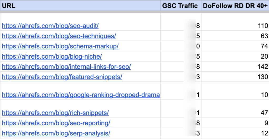 GSCの実トラフィックデータと、各投稿でDR40以上の参照ドメイン数を組み合わせて表示したデータビューの例
