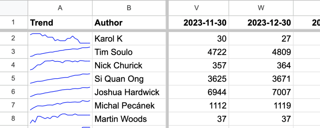 Ahrefs API 使用例を紹介するブログ記事内のデータスプレッドシート
