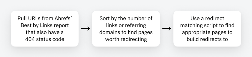 Ahrefs APIを使ってリダイレクト対象ページを自動検出する技術的ワークフローの例を示す図
