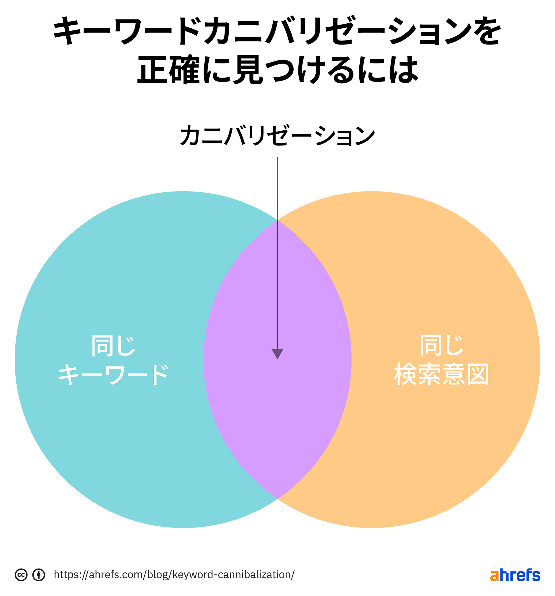 同じ検索意図を持つ同じキーワードをターゲットにすることで生じるキーワード カニバリゼーション問題を示したベン図。