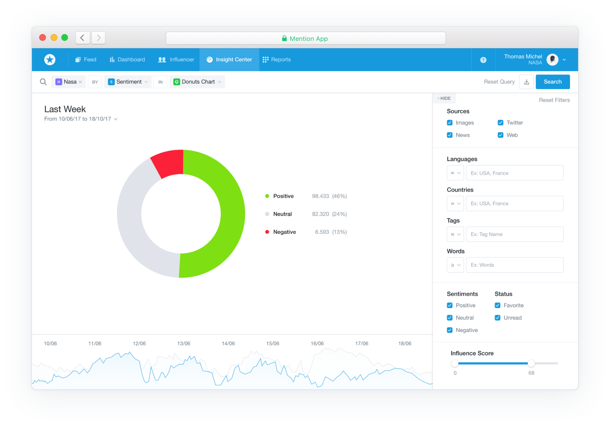 Mention.com によるセンチメント分析の概要