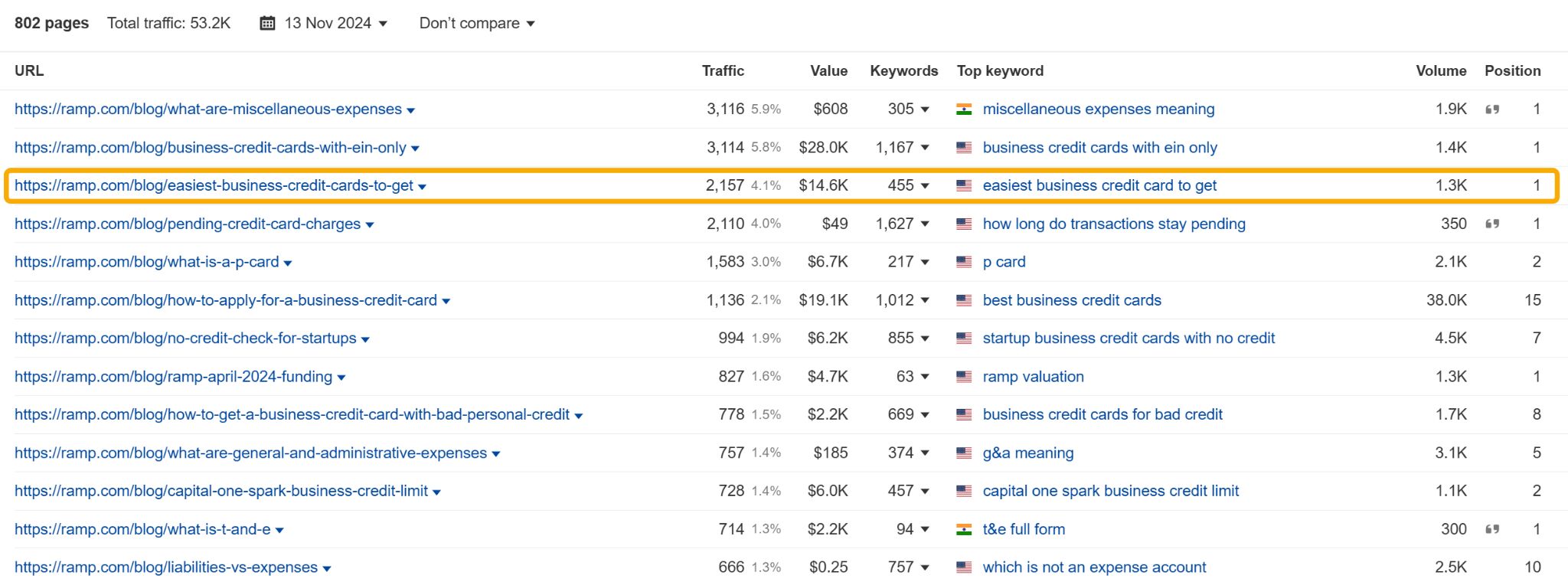 Ramp のウェブサイト上のブログ記事を推定オーガニックトラフィック順に並べたランキング