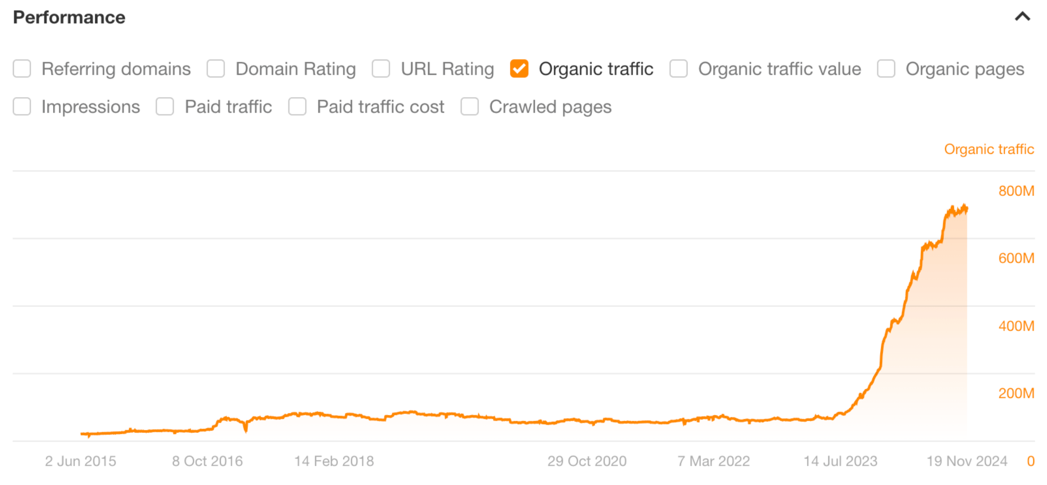 Reddit のオーガニックトラフィックの驚異的な増加