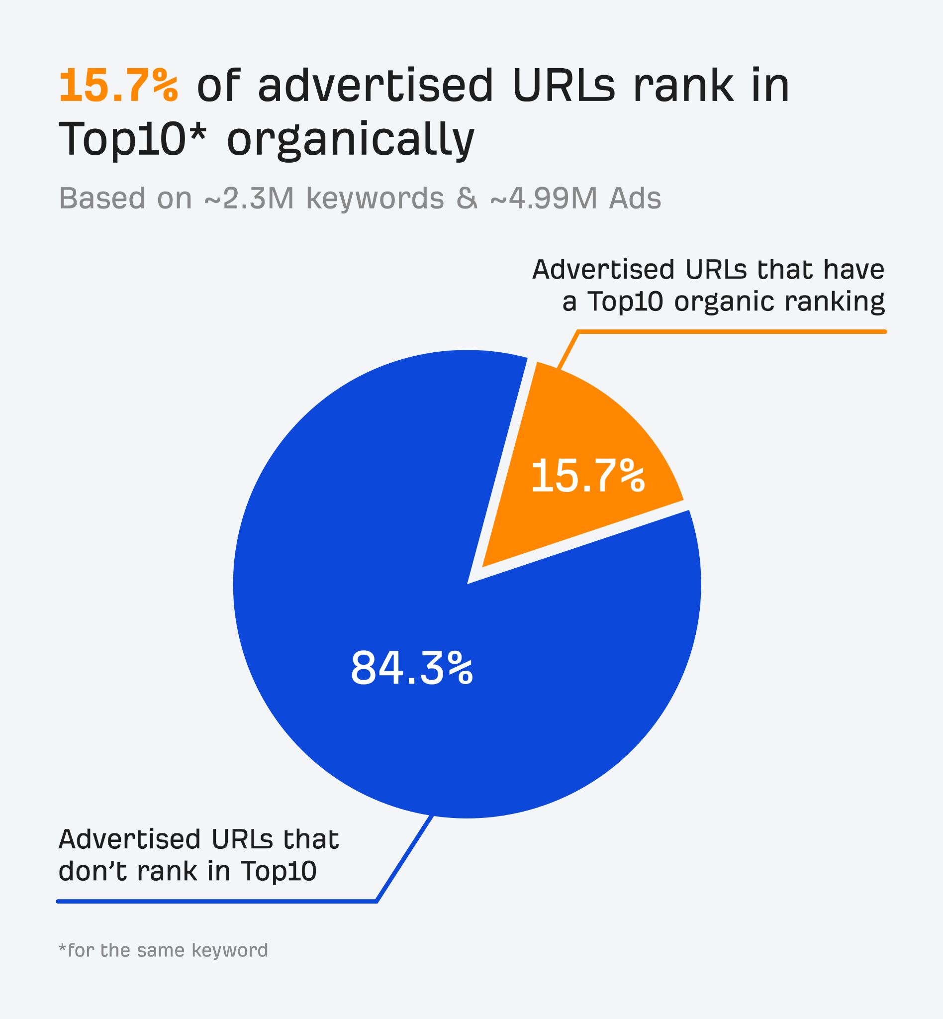 ウェブサイト全体ではなく特定のページを見ると、広告 URL の 15.7% がオーガニック ランキングで上位 10 位に入っている。